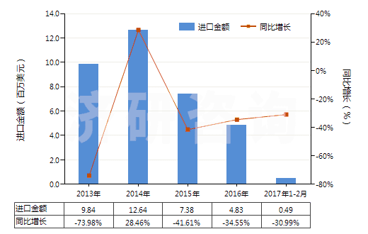 2013-2017年2月中國其他含硅量少于99.99%的硅(HS28046900)進(jìn)口總額及增速統(tǒng)計(jì)